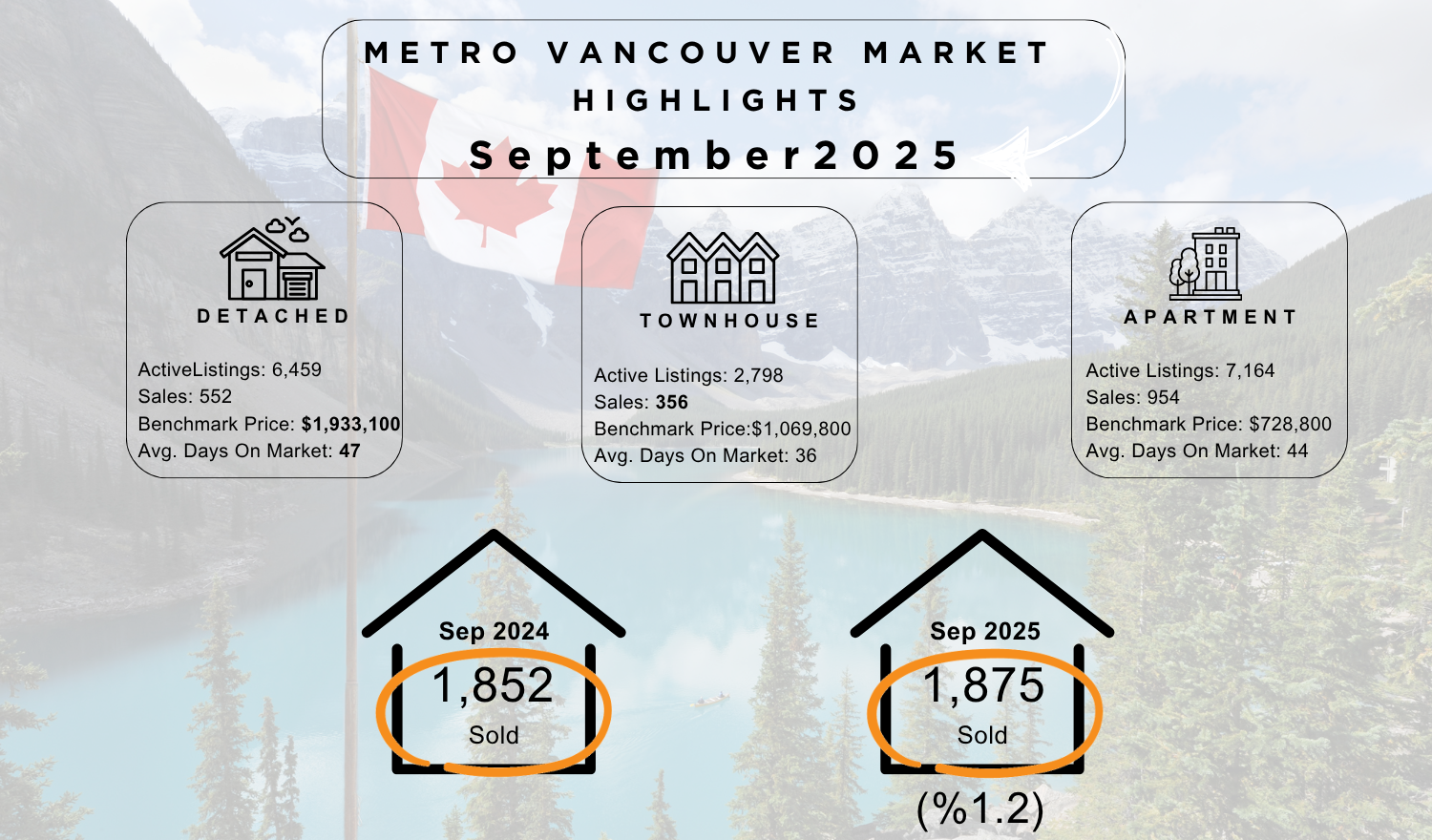 METRO VANCOUVER MARKET HIGHLIGHTS SEPTEMBER 2025
