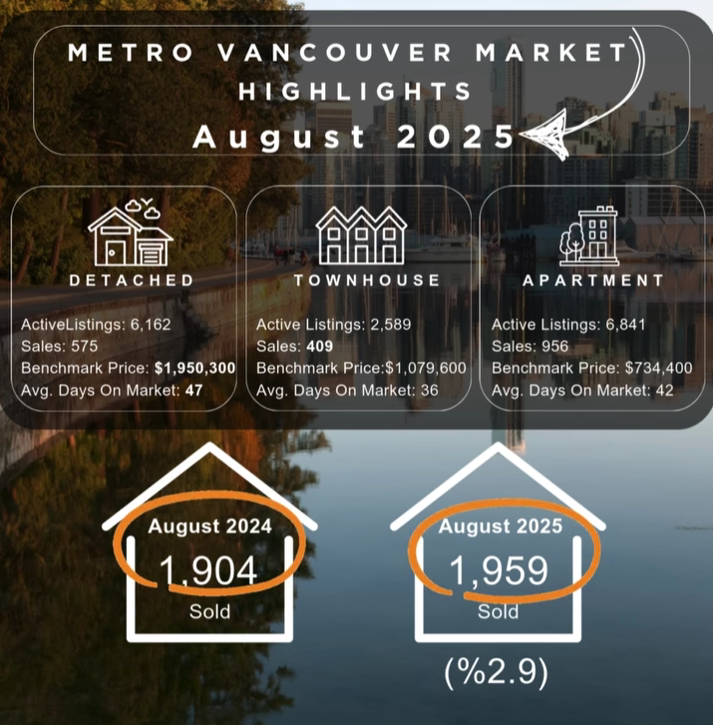 METRO VANCOUVER MARKET HIGHLIGHTS AUGUST 2025